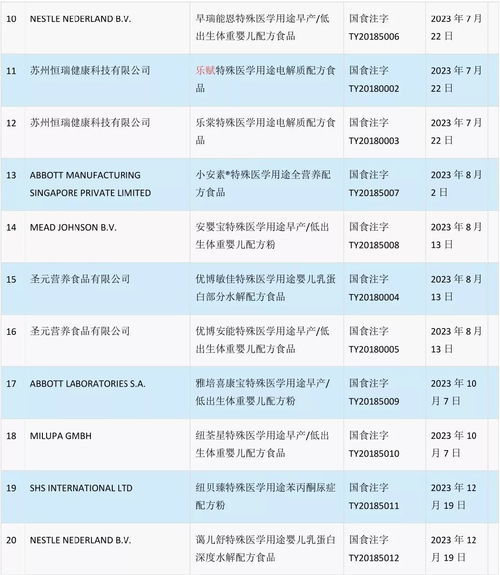 42款特殊医学用途配方食品注册获批目录汇总