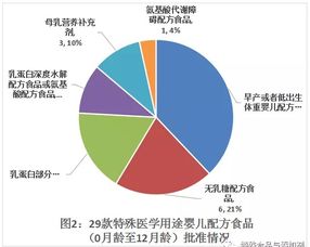 我国特医食品批准情况及标准法规汇总